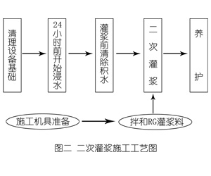 防城灌浆料施工工艺—文字完整版
